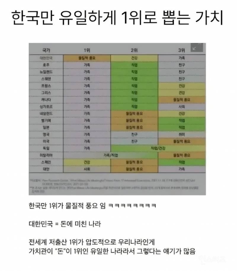 한국만 유일하게 1위로 뽑는 가치.jpg | 인스티즈