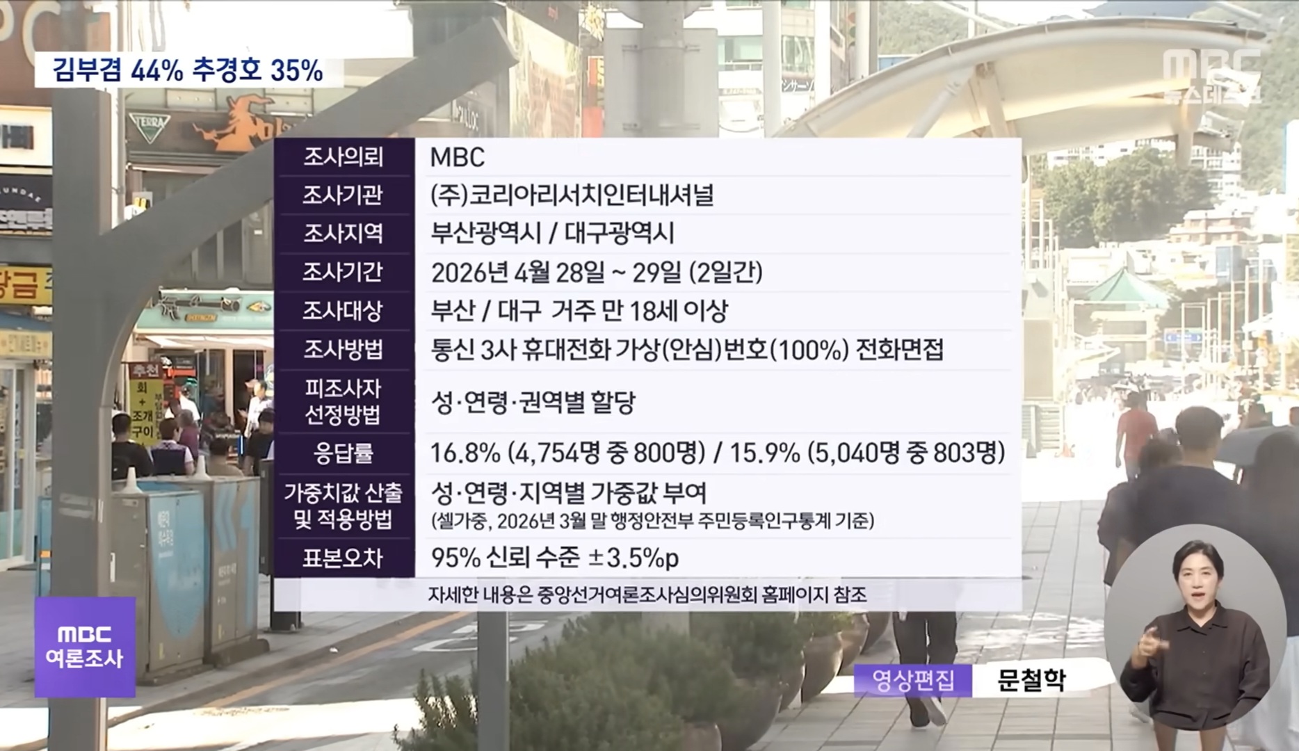 [정보/소식] [MBC여론조사] 부산시장 '전재수' 우세.. 대구시장도 '김부겸'이 앞서 | 인스티즈