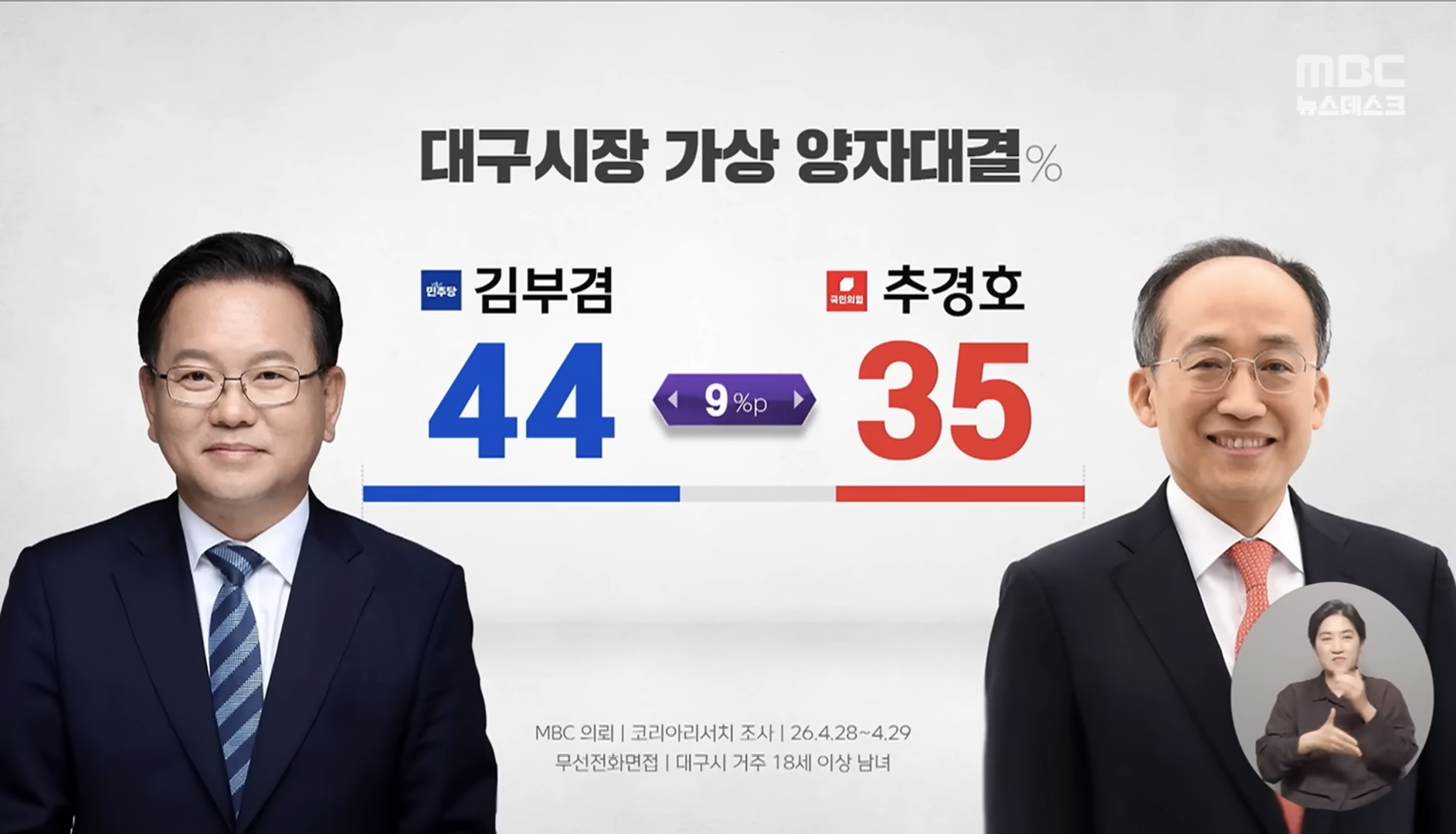[정보/소식] [MBC여론조사] 부산시장 '전재수' 우세.. 대구시장도 '김부겸'이 앞서 | 인스티즈