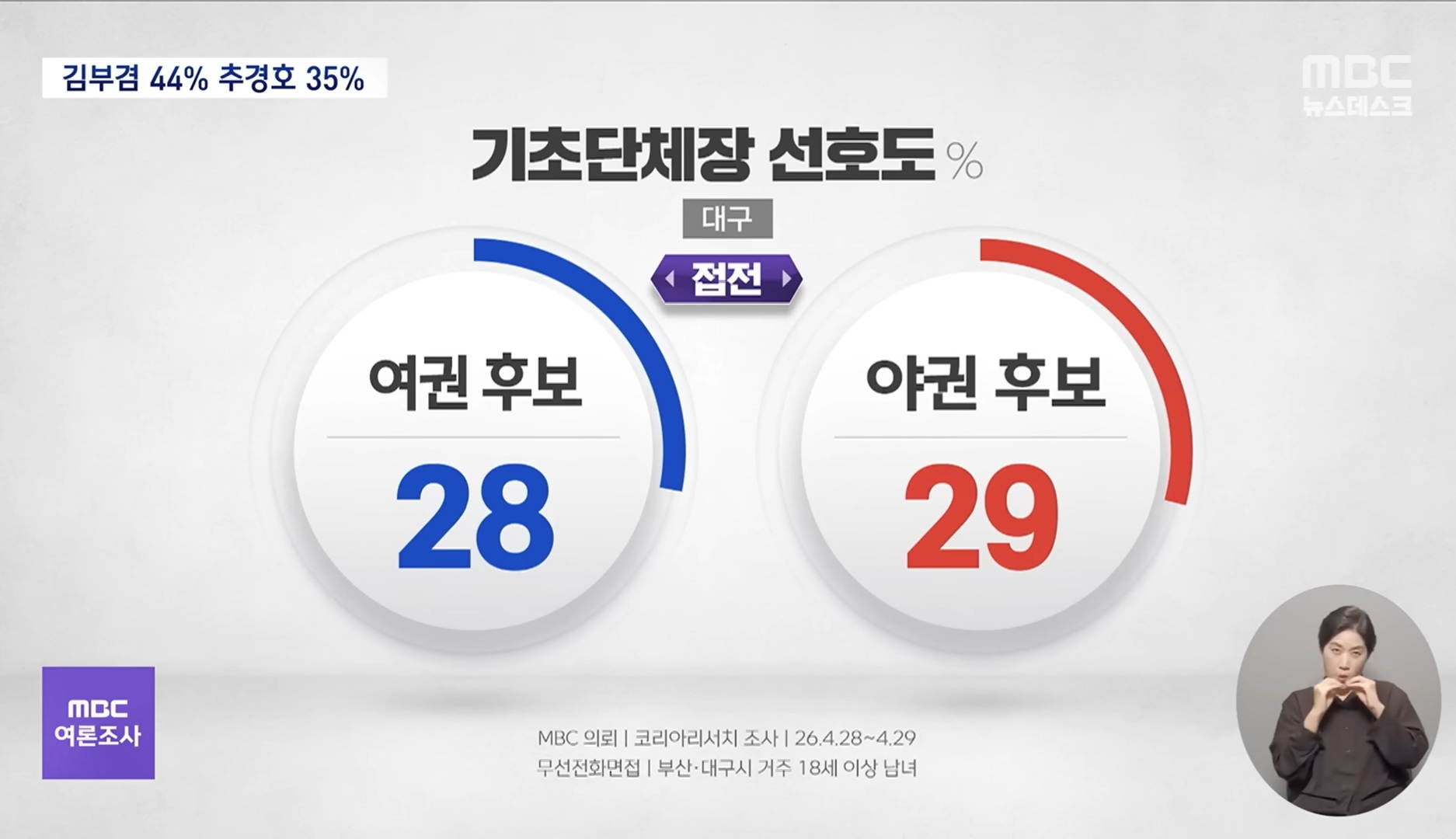 [정보/소식] [MBC여론조사] 부산시장 '전재수' 우세.. 대구시장도 '김부겸'이 앞서 | 인스티즈