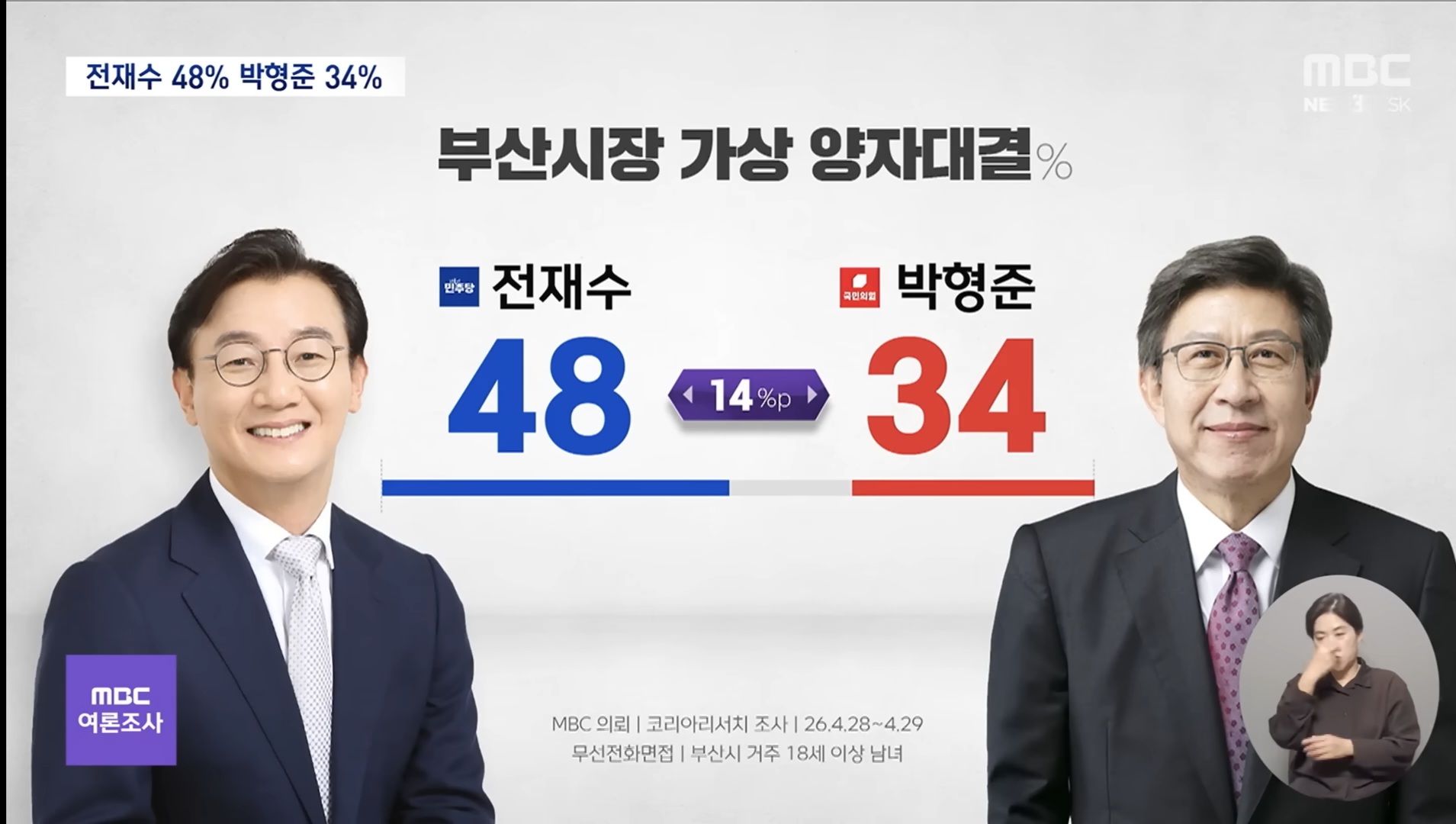 [정보/소식] [MBC여론조사] 부산시장 '전재수' 우세.. 대구시장도 '김부겸'이 앞서 | 인스티즈