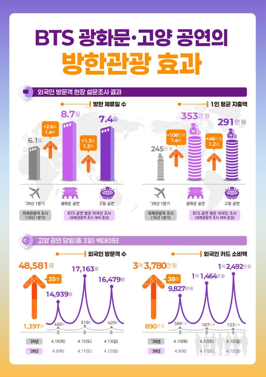 [정보/소식] 방탄소년단 광화문·고양 공연 외국인 카드 소비 효과 | 인스티즈