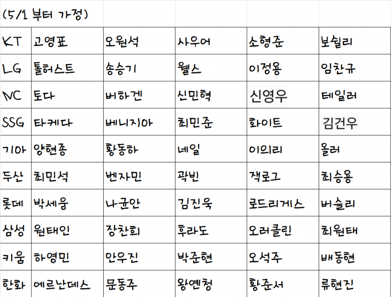 [잡담] 저번주 로테로 때려맞춰서 그냥 대충 만든 선발로테 | 인스티즈