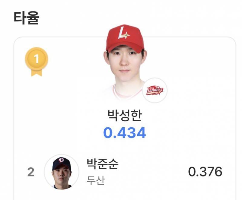 [잡담] 성한선수는 신이니까 제외(?)하고 타율 2등이 누구인지 아십니까???? | 인스티즈