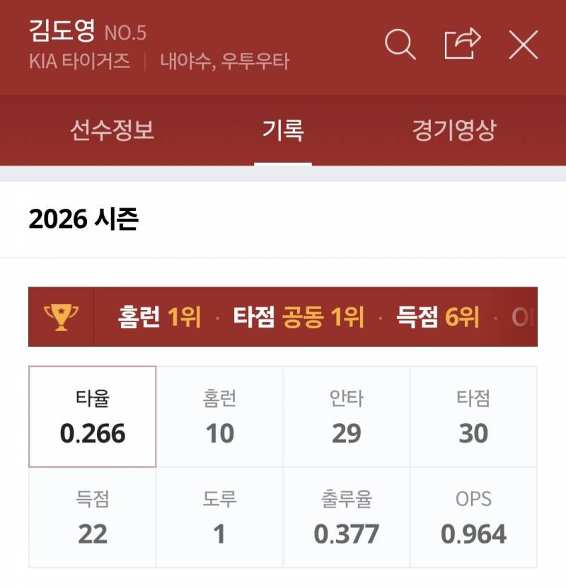 [잡담] 홈런 1위 타점 공동 1위 ops 0.964 | 인스티즈