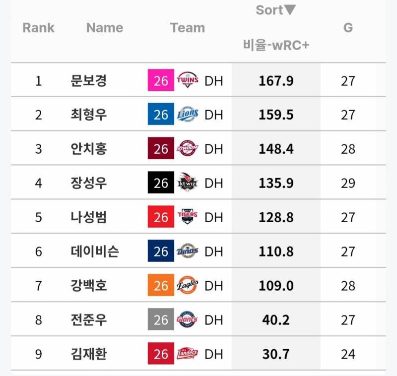 [잡담] 지명타자 wrc+ 순위 | 인스티즈
