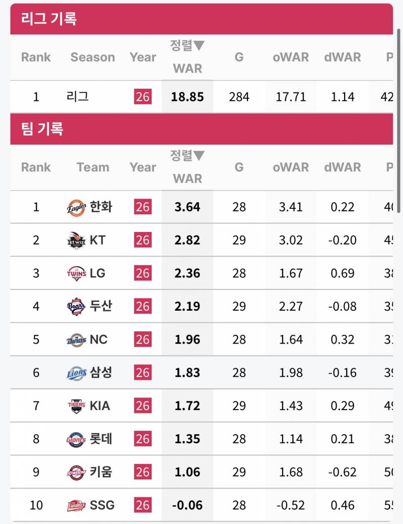 [잡담] 우리 내야 외야 war 봐봐 | 인스티즈