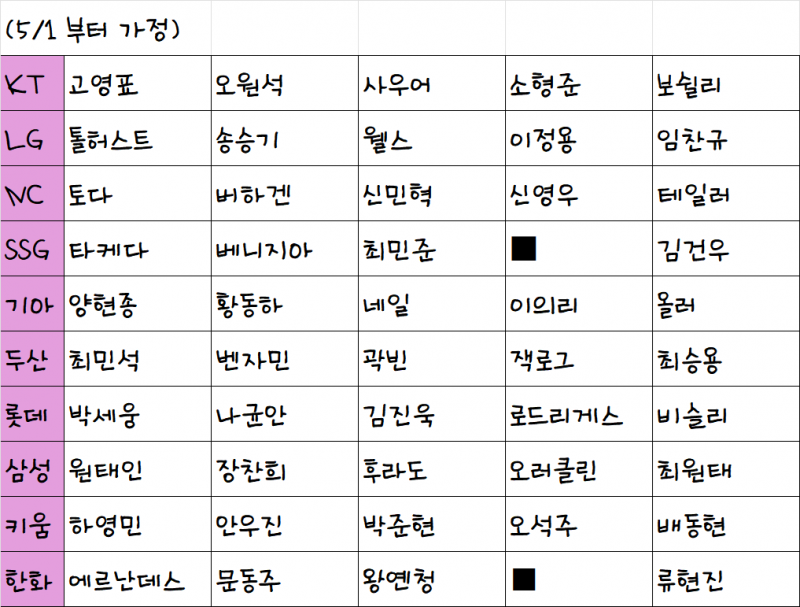 [잡담] 내가 보려고 만든 선발진 로테 | 인스티즈