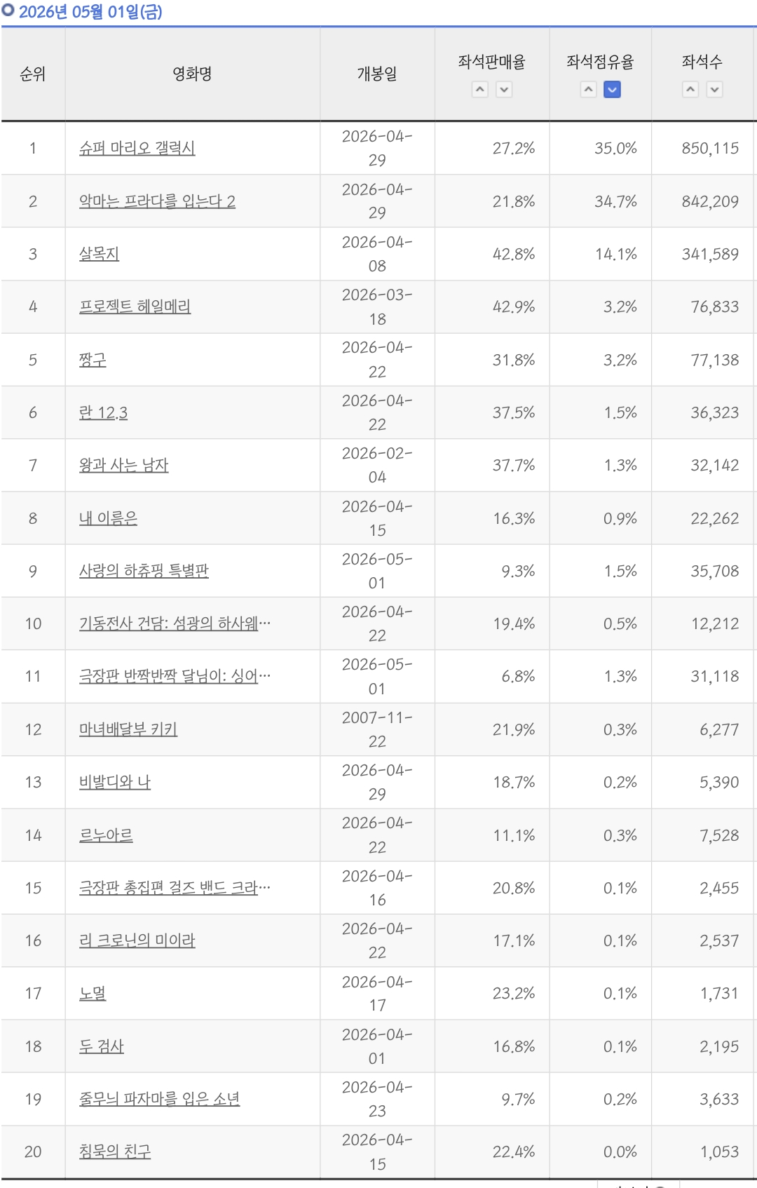 [잡담] 헤일메리 좌판 잘나오네 살목지, 왕사남도 | 인스티즈