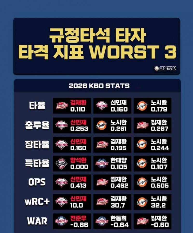 [잡담] 빠른 각성이 필요한 타자들 | 인스티즈