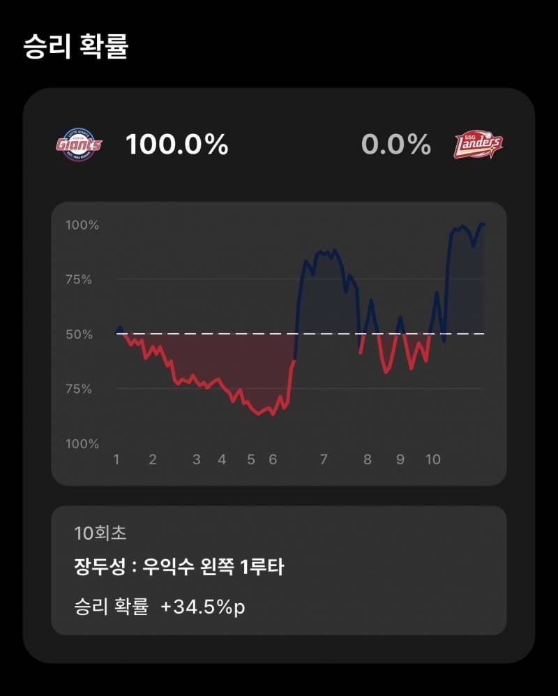 [잡담] 오늘경기 그래프 봐바 | 인스티즈