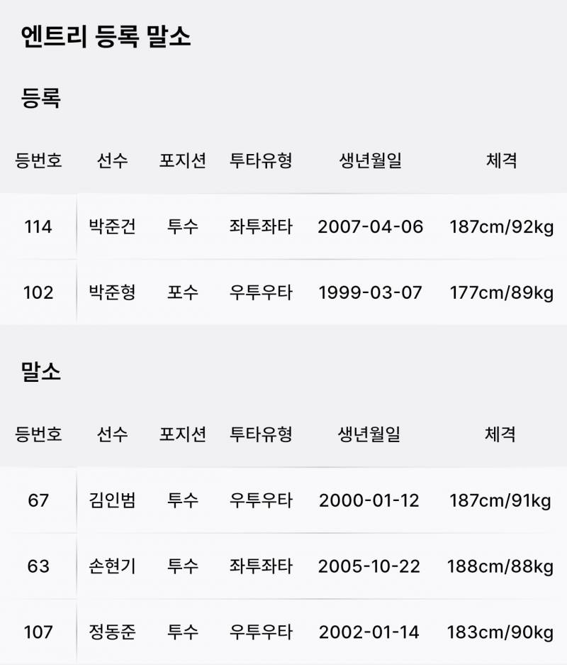 [잡담] 퓨처스 등말소 + 주형이 소식 | 인스티즈