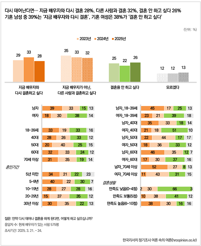 [잡담] 기혼 여성층, 다시 태어나면 '결혼 안하고 싶다' | 인스티즈