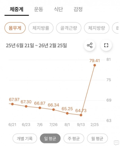 [잡담] 이거 위고비 끊고 5개월 휴 몸무개래 | 인스티즈