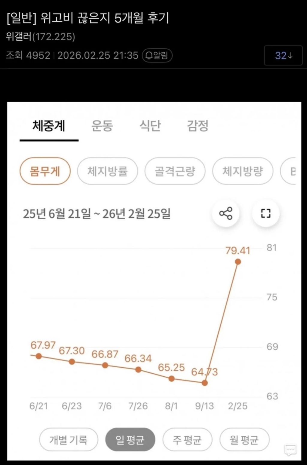 [잡담] 위고비 끊으며 이렇게 됨? | 인스티즈