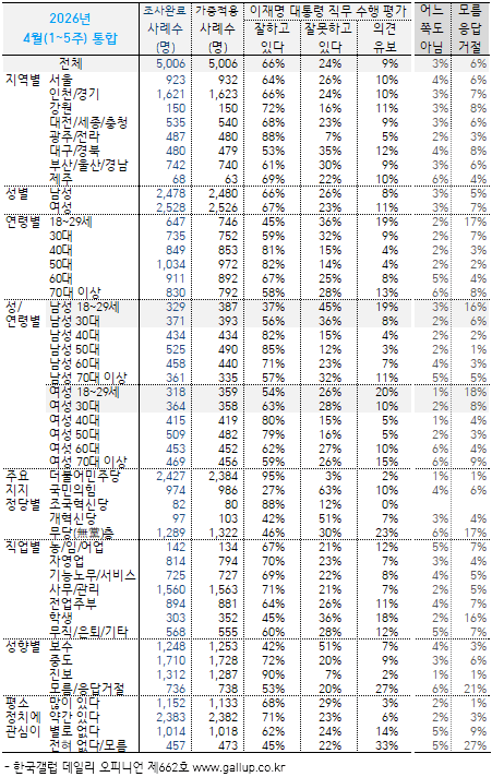 [잡담] 요즘 여자애들도 민주당 그리 지지 안하는구나 | 인스티즈