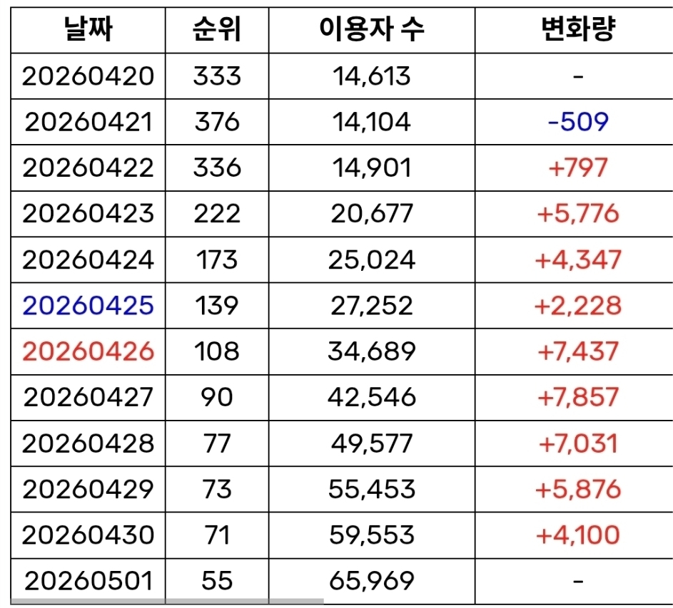 [잡담] 엠카 1위 후 떡상한 코르티스 멜론 추이 | 인스티즈