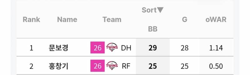 [잡담] 볼넷 순위 1,2위가 보경 창기야 | 인스티즈