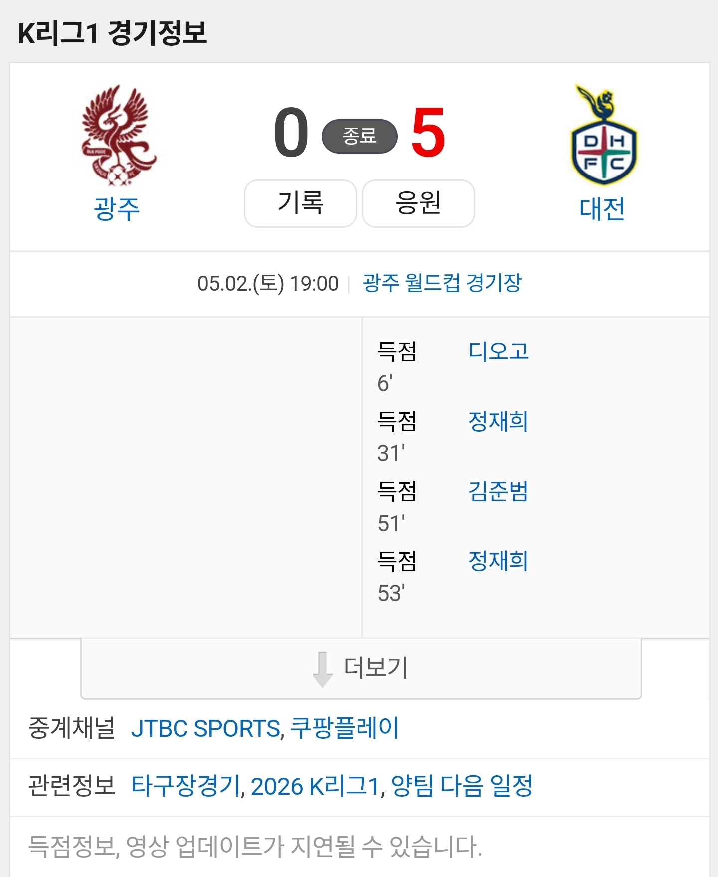 [잡담] 오늘 대전 야구랑 축구 성적 미춌었구나...👏 👏 | 인스티즈