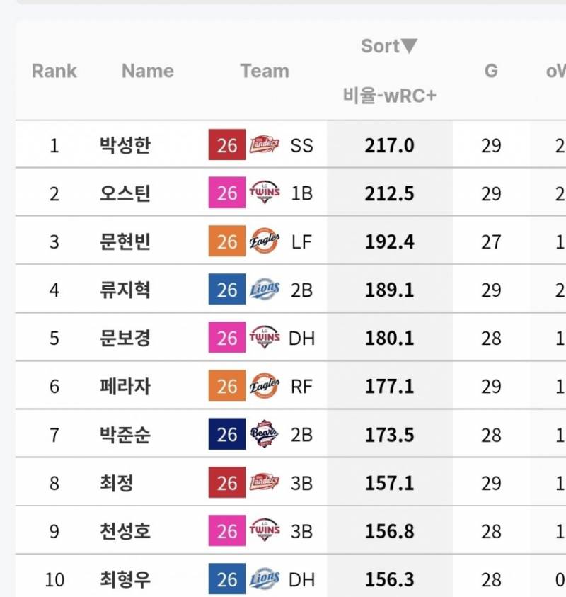 [정보/소식] 5/2 리그 wRC 탑 10 | 인스티즈