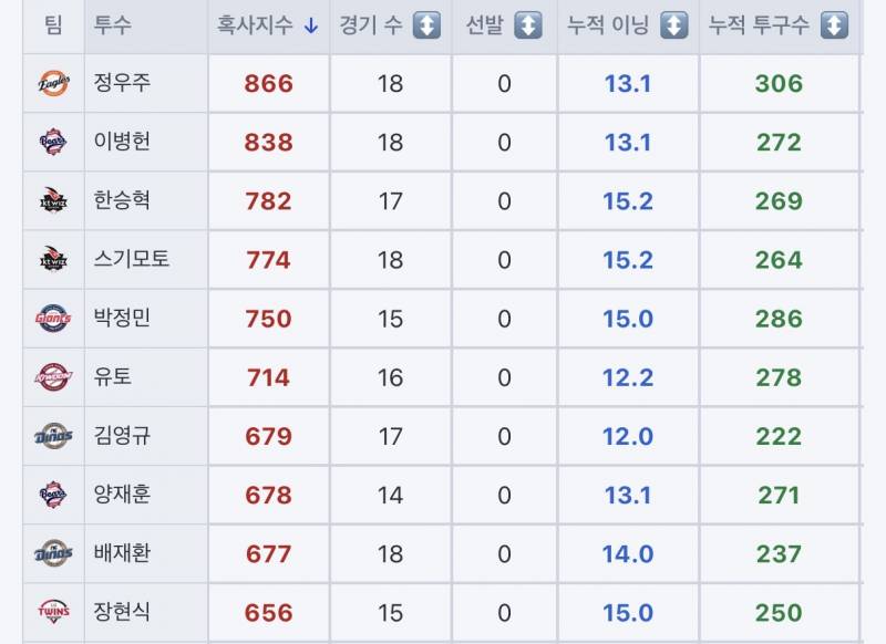 [정보/소식] 불펜 혹사지수 | 인스티즈