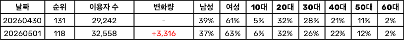 [정보/소식] 아일릿 It's me 멜론 일간 118위 (+13) | 인스티즈