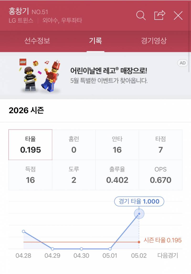 [잡담] 홍창기 지금 성적 괴랄하네ㅋㅋㅋㅋ | 인스티즈