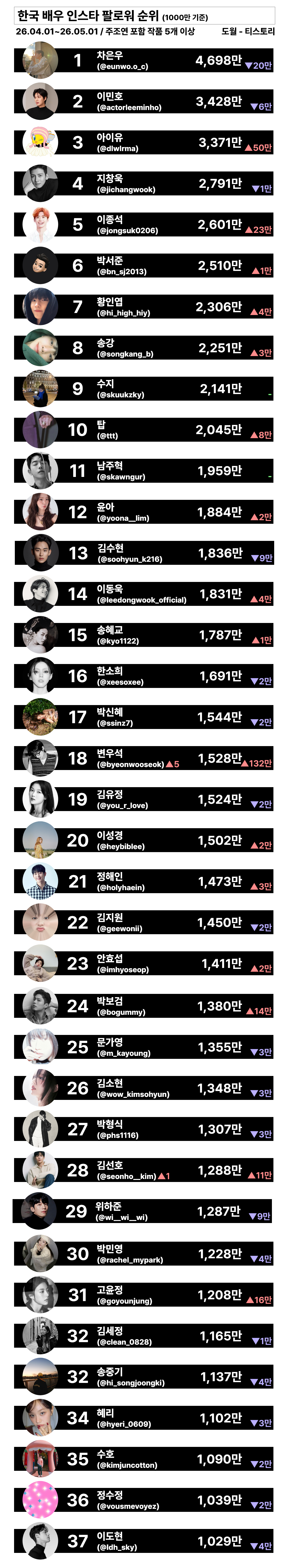 [정보/소식] 한국 배우 인스타 팔로워 순위 (1000만 기준) 26년 5월 | 인스티즈