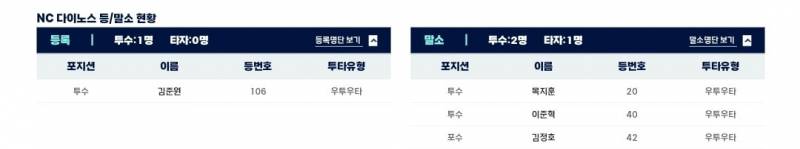 [잡담] C팀 등말소 등록 : 김준원 말소 : 목지훈, 이준혁, 김정호 | 인스티즈