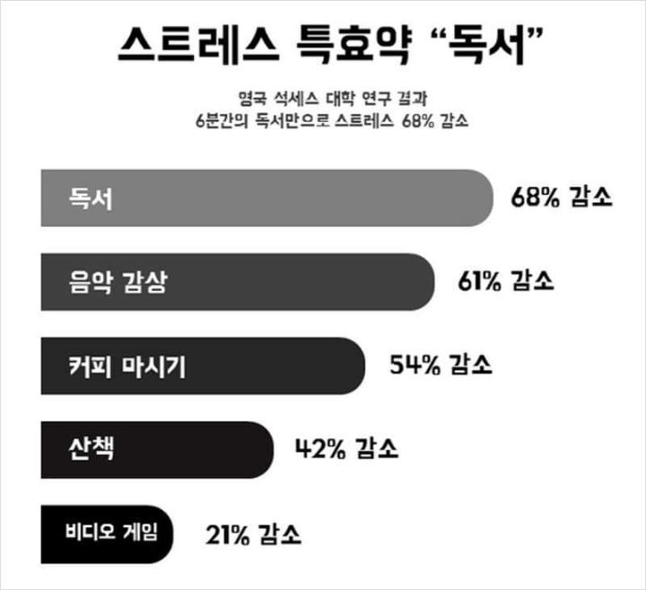[잡담] 근데 진짜 책 읽으면 스트레스가 감소됨?? | 인스티즈