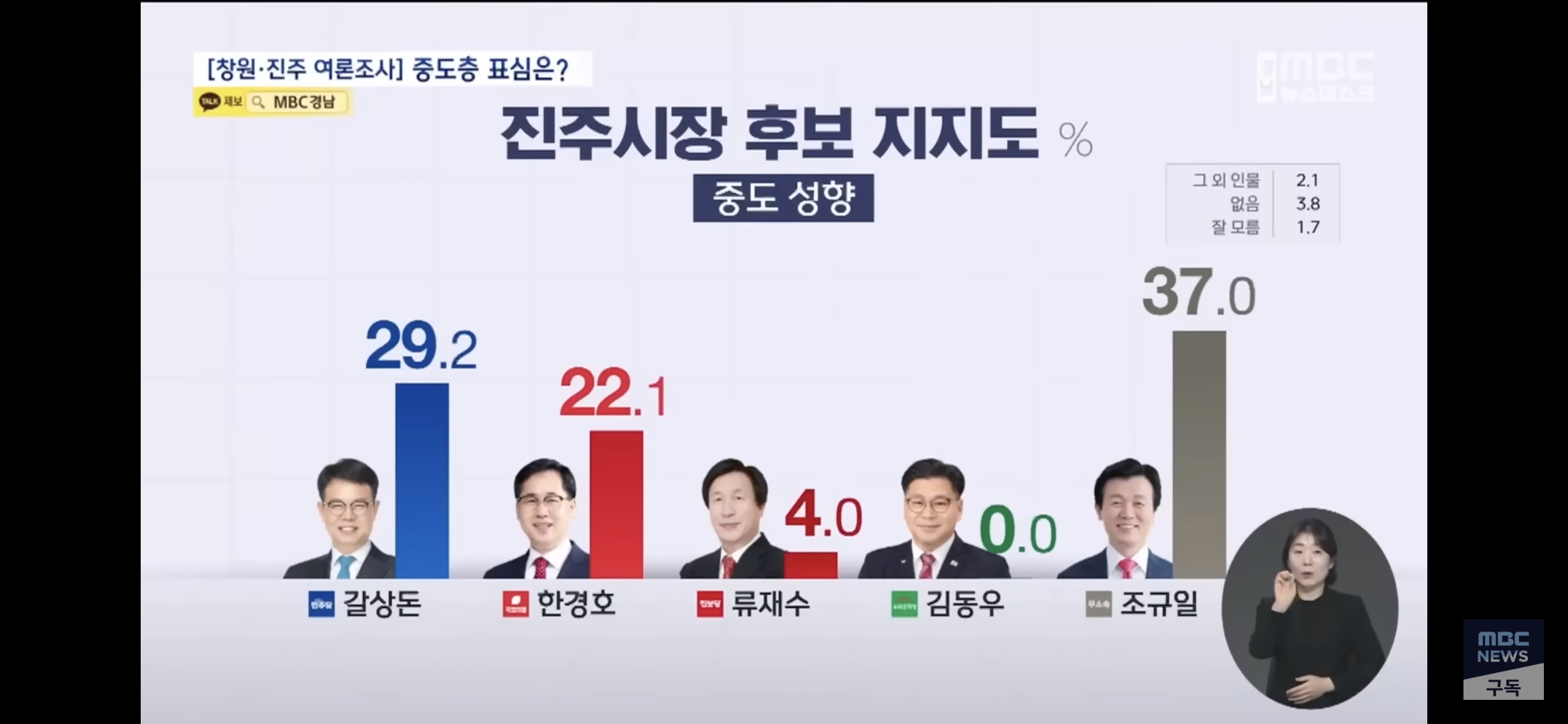 [정보/소식] 창원/진주시장 여론조사 | 인스티즈
