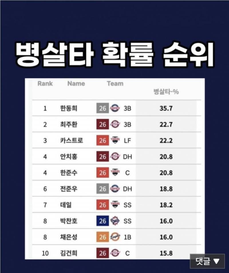 [잡담] 올해 타자 병살타 확률 | 인스티즈