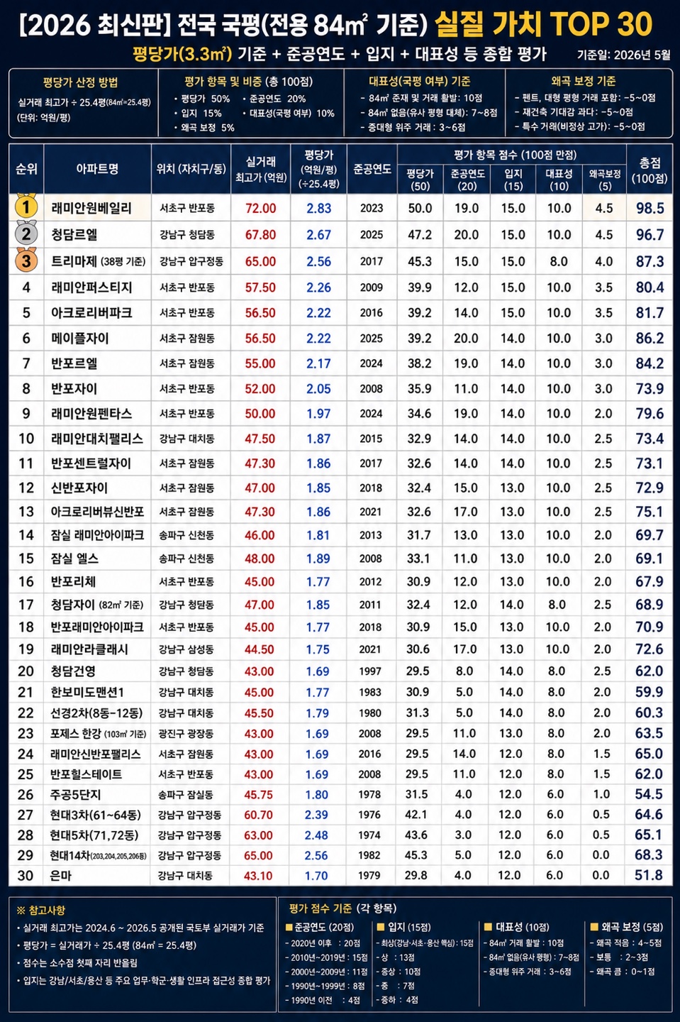 우리나라 국평 84타입 기준 아파트 TOP30 | 인스티즈