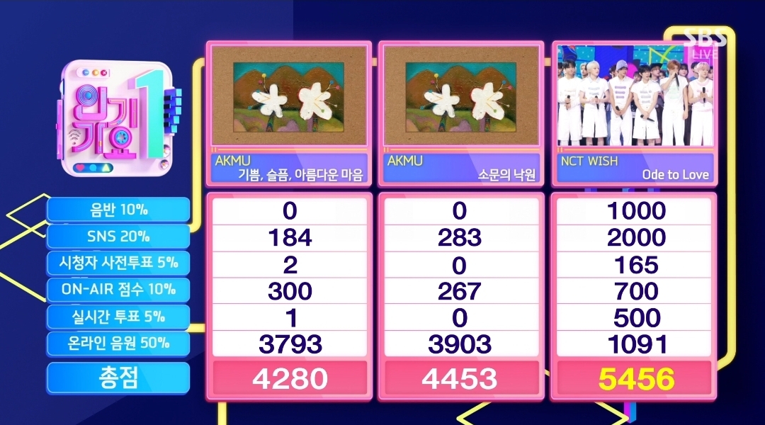 [정보/소식] 인기가요 5월 1주 1위 엔시티위시 | 인스티즈