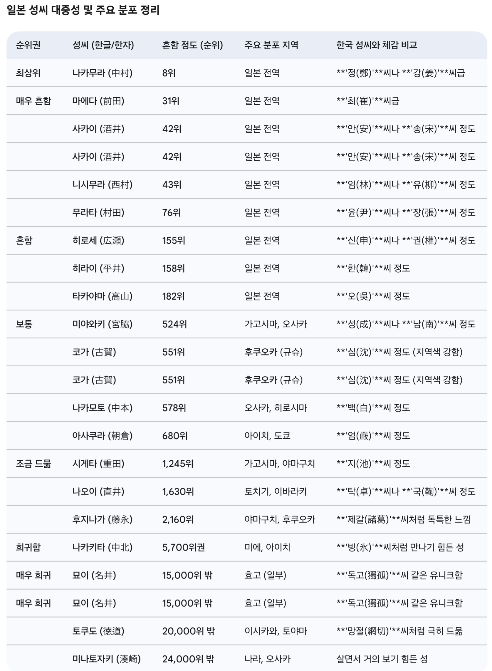[마플] 생각나는 일멤들 성씨 제미나이로 희귀성인지 다 찾아봄 | 인스티즈