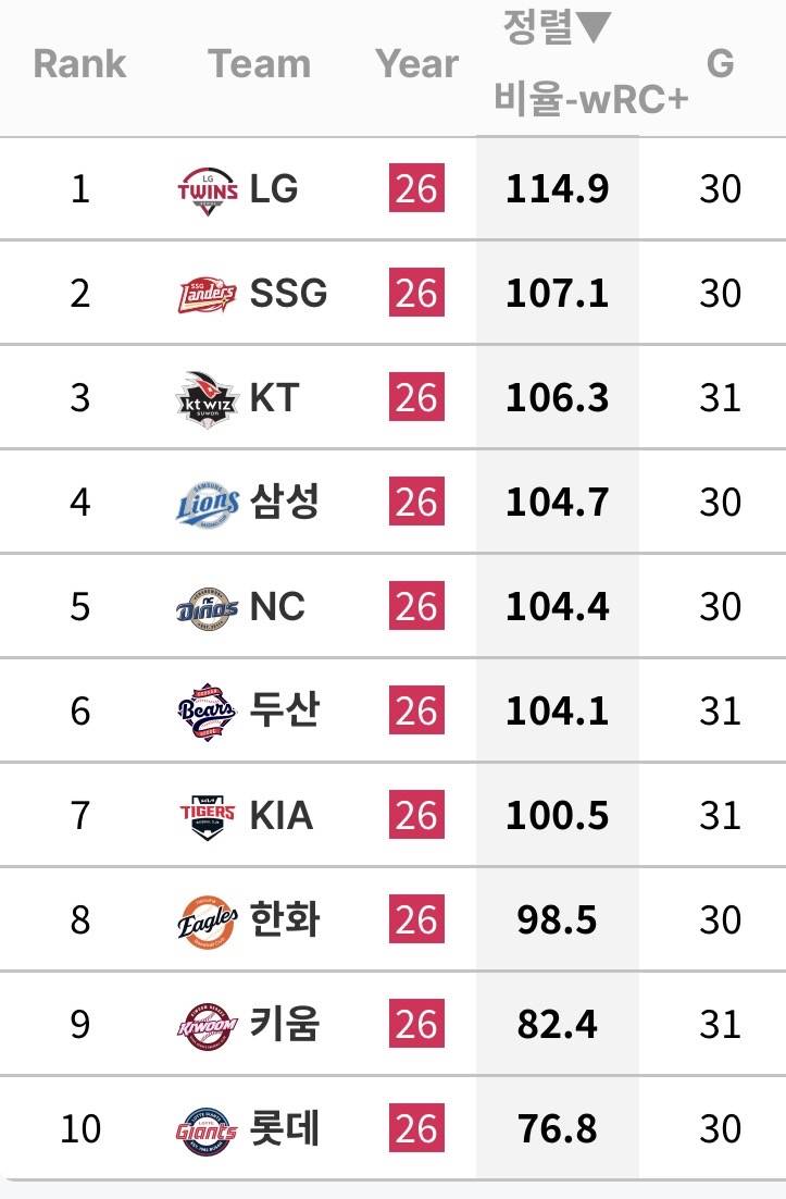[정보/소식] 5월 3일 기준 팀 우르크 순위 | 인스티즈
