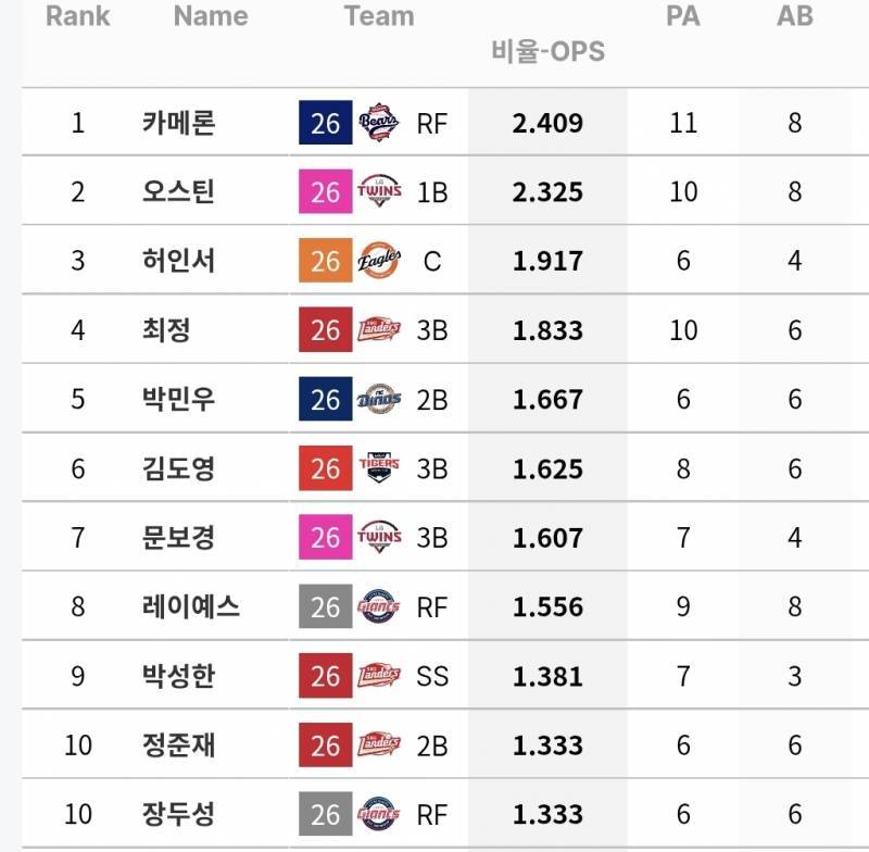 [잡담] 리그 타자들 이번주 득점권 성적 봤는데 | 인스티즈