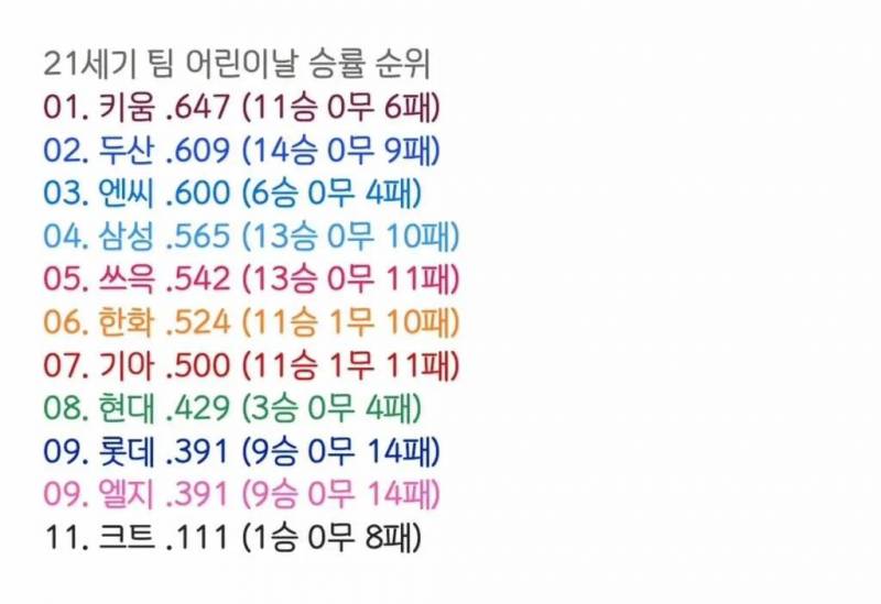 [잡담] 어린이날 승률 | 인스티즈