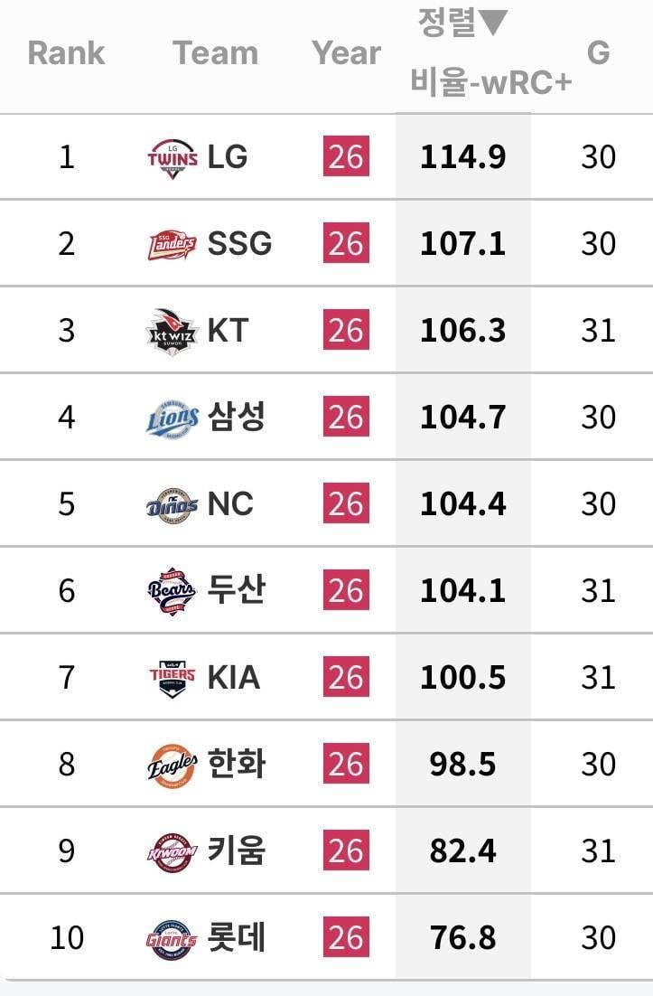 [잡담] 우리 팀 우르크 순위 2위래 | 인스티즈