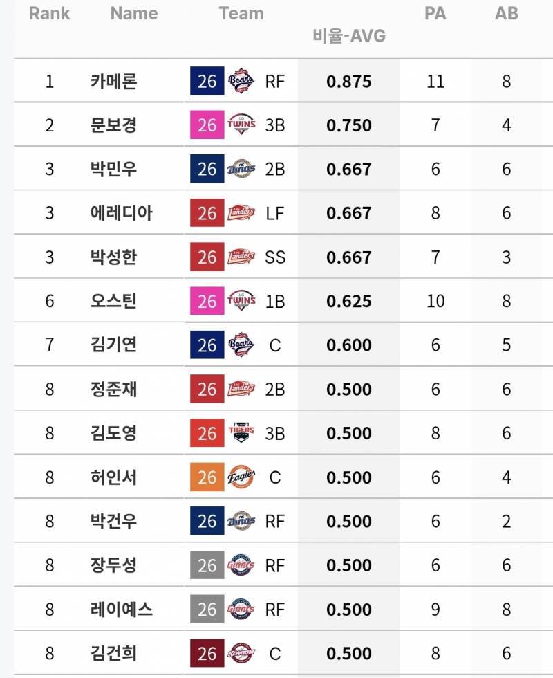 [잡담] 리그 타자들 이번주 득점권 성적 봤는데 | 인스티즈