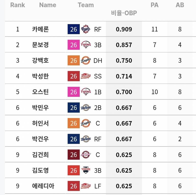 [잡담] 리그 타자들 이번주 득점권 성적 봤는데 | 인스티즈