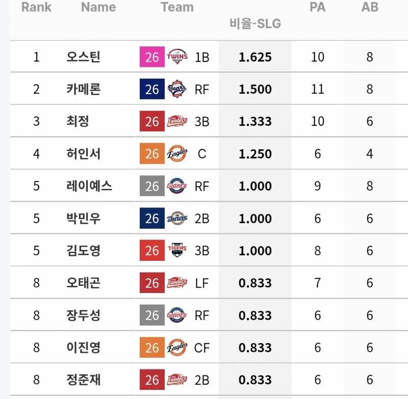 [잡담] 리그 타자들 이번주 득점권 성적 봤는데 | 인스티즈