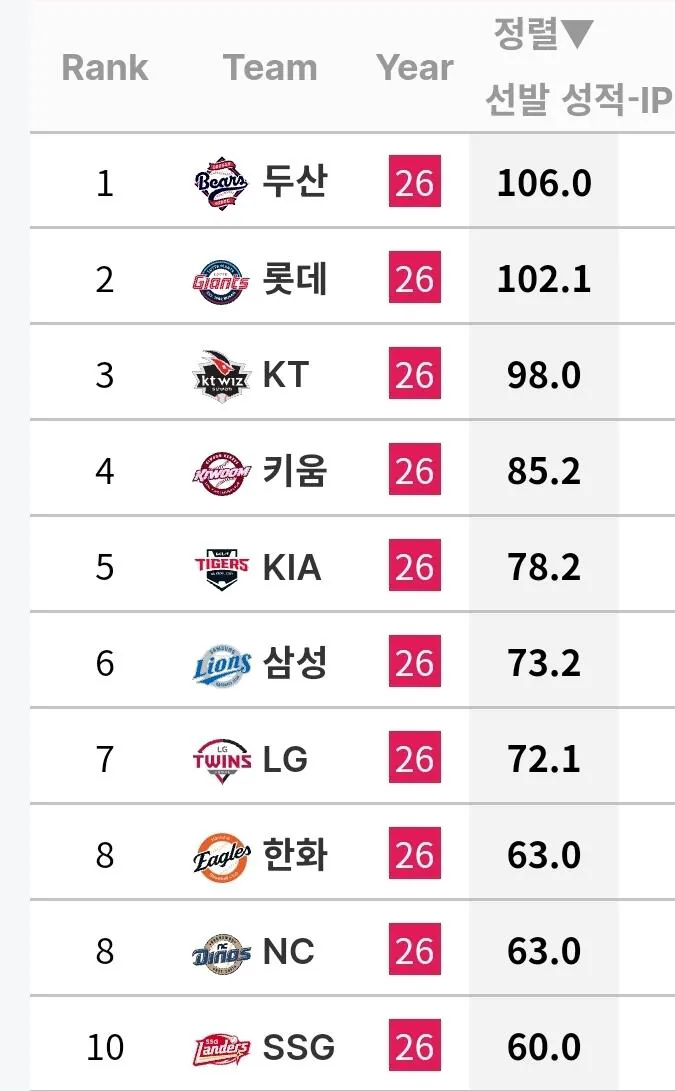 [정보/소식] 현재 팀별 토종선발 이닝 소화 순위표 | 인스티즈