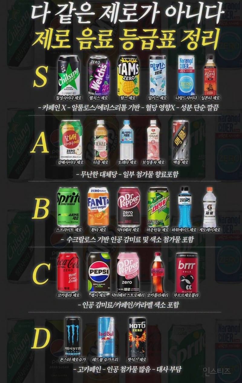 다 같은 제로가 아니다... 제로 음료 등급표 | 인스티즈