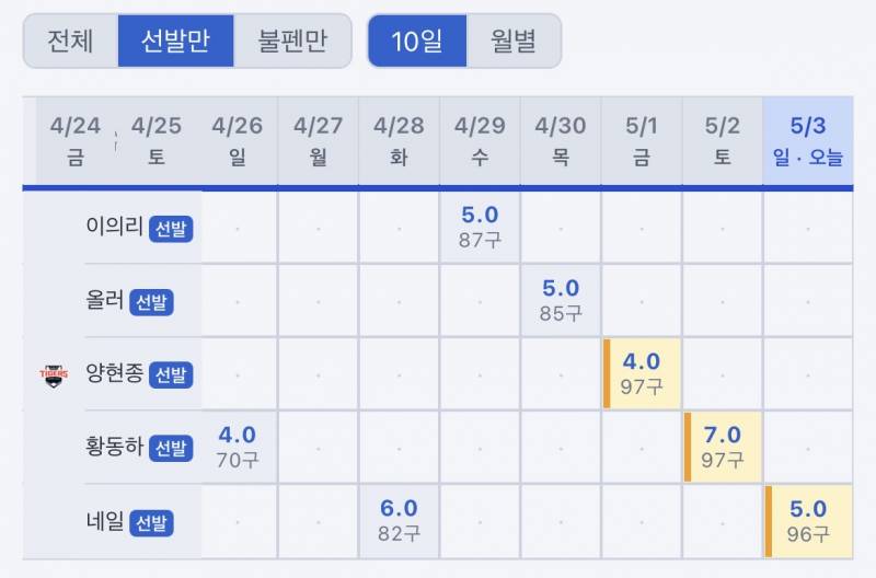 [잡담] 이번주 선발 이닝 | 인스티즈
