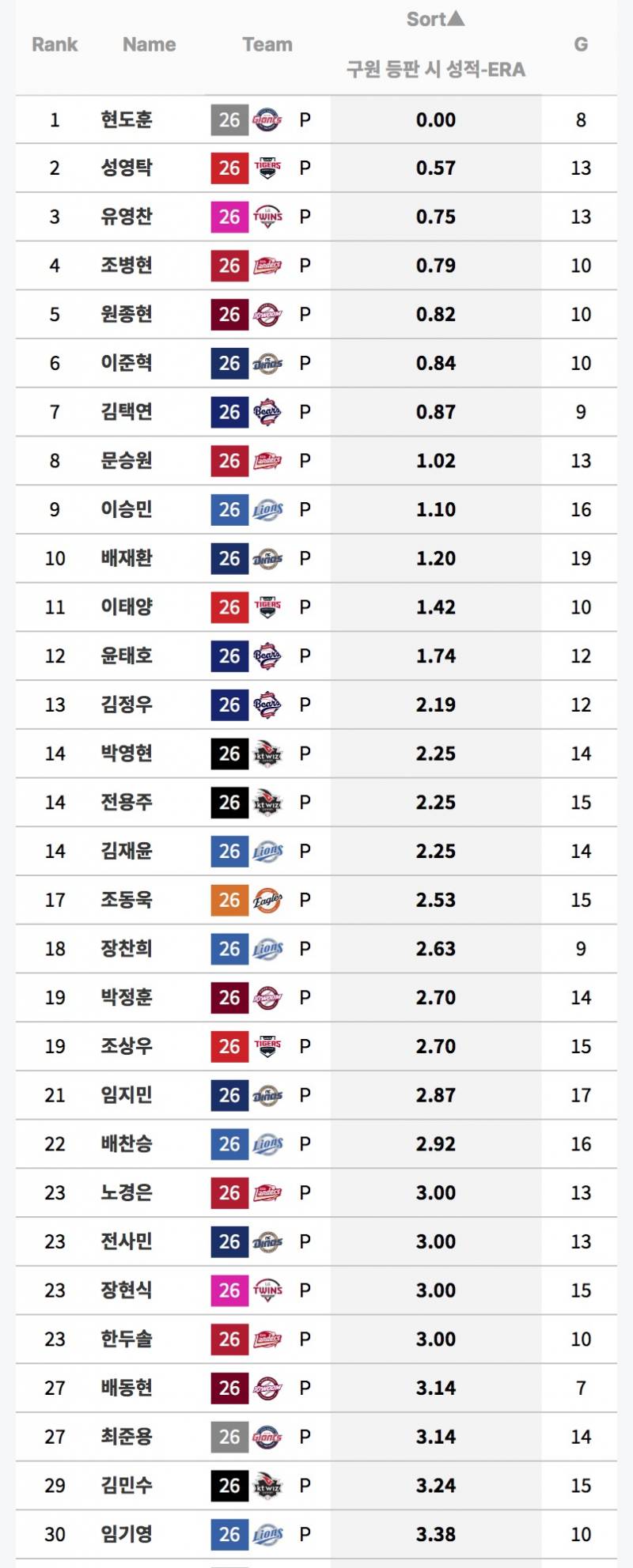 [정보/소식] 10이닝 이상 던진 불펜투수들 평균자책점 TOP30 | 인스티즈