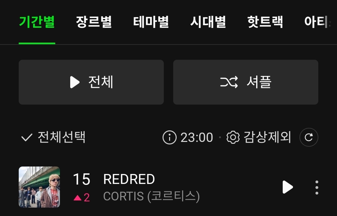 [정보/소식] 현재 최고순위 찍은 코르티스 'REDRED' | 인스티즈
