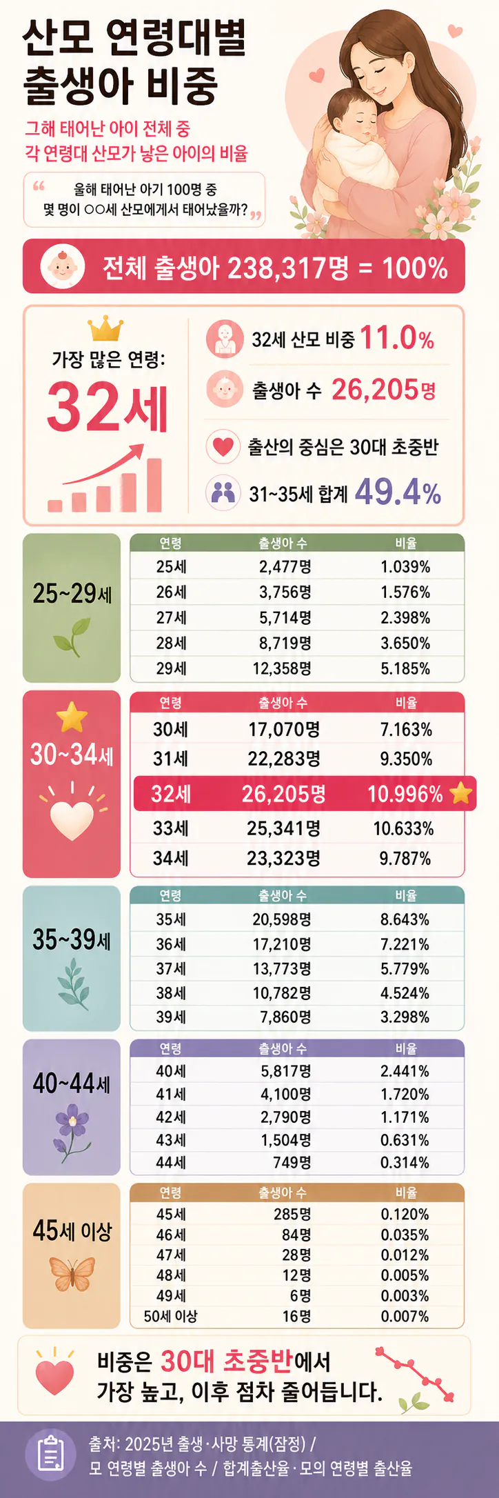 작년 출생아 산모 평균나이 | 인스티즈