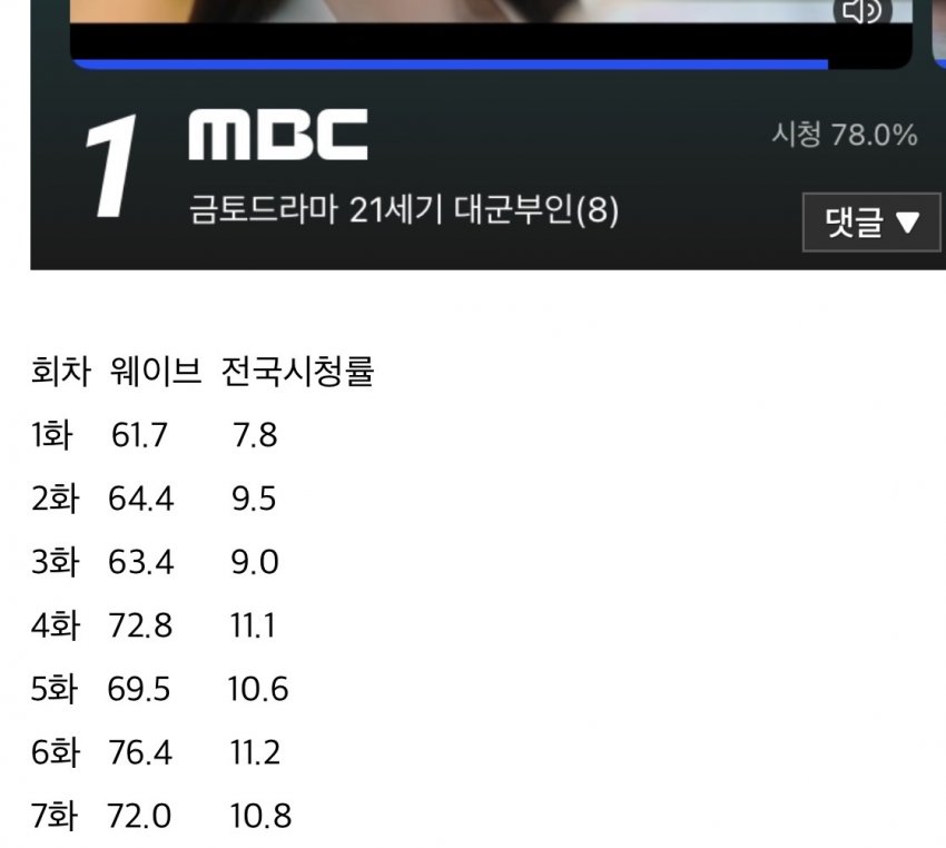 [잡담] 대군부인) 웨이브 점유율 78% 최고 찍음 | 인스티즈