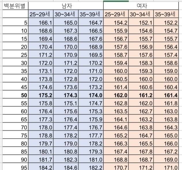 [잡담] 남자 키 생각보다 160대 별로 없네 | 인스티즈